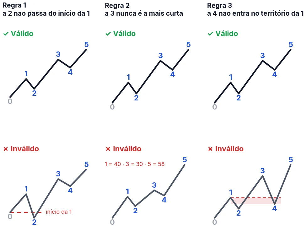 Diagramas das três regras: exemplos válidos e inválidos lado a lado