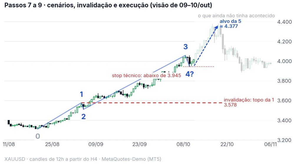 Gráfico do ouro com cenário, invalidação e alvo, com o futuro esmaecido
