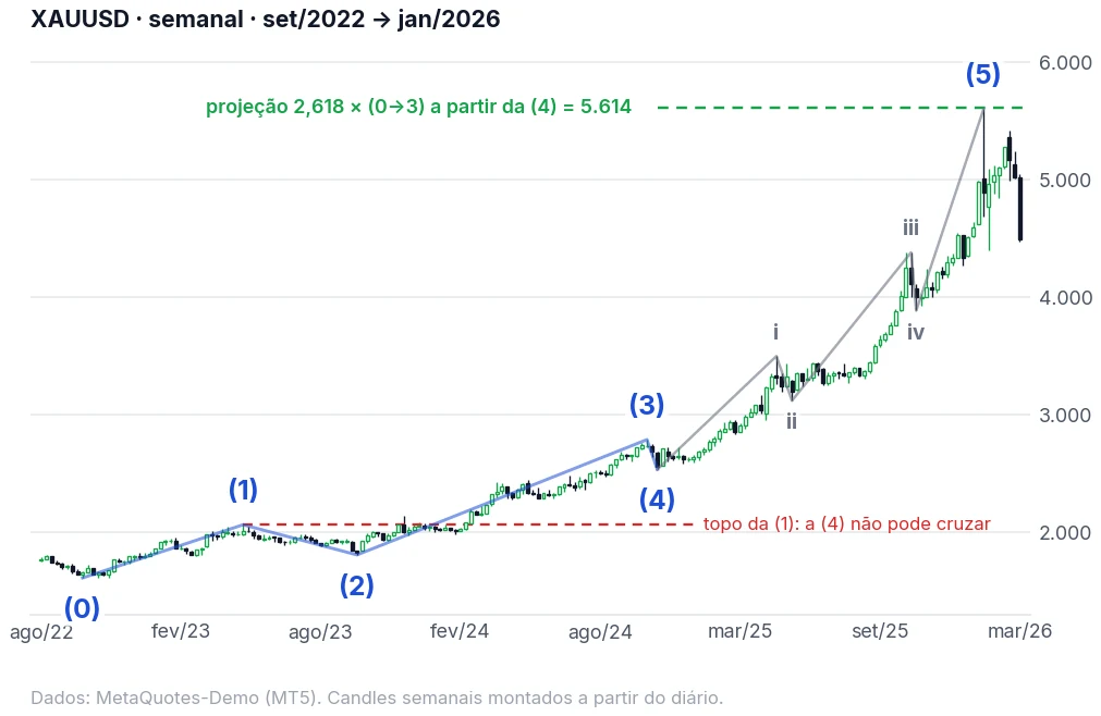 Gráfico semanal do ouro com a contagem de 2022 a 2026