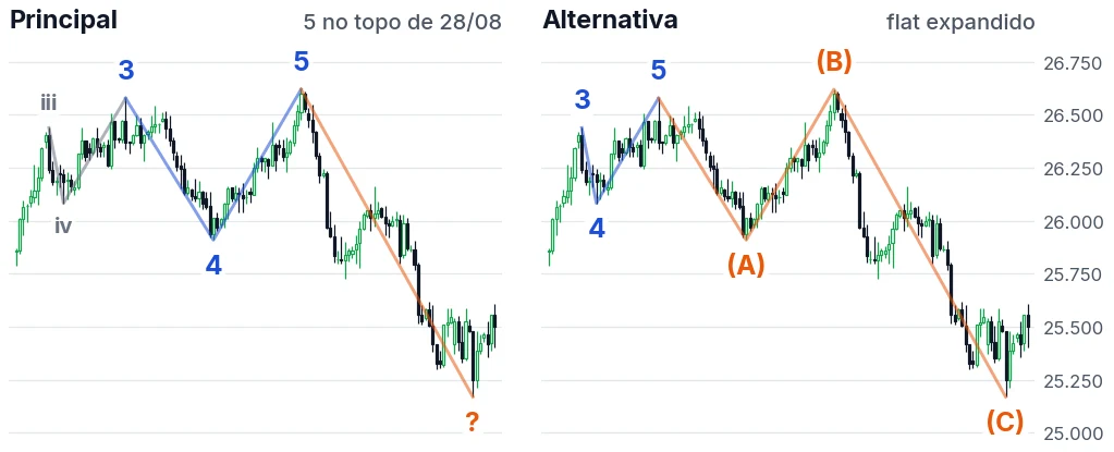 Duas contagens possíveis do topo do DAX